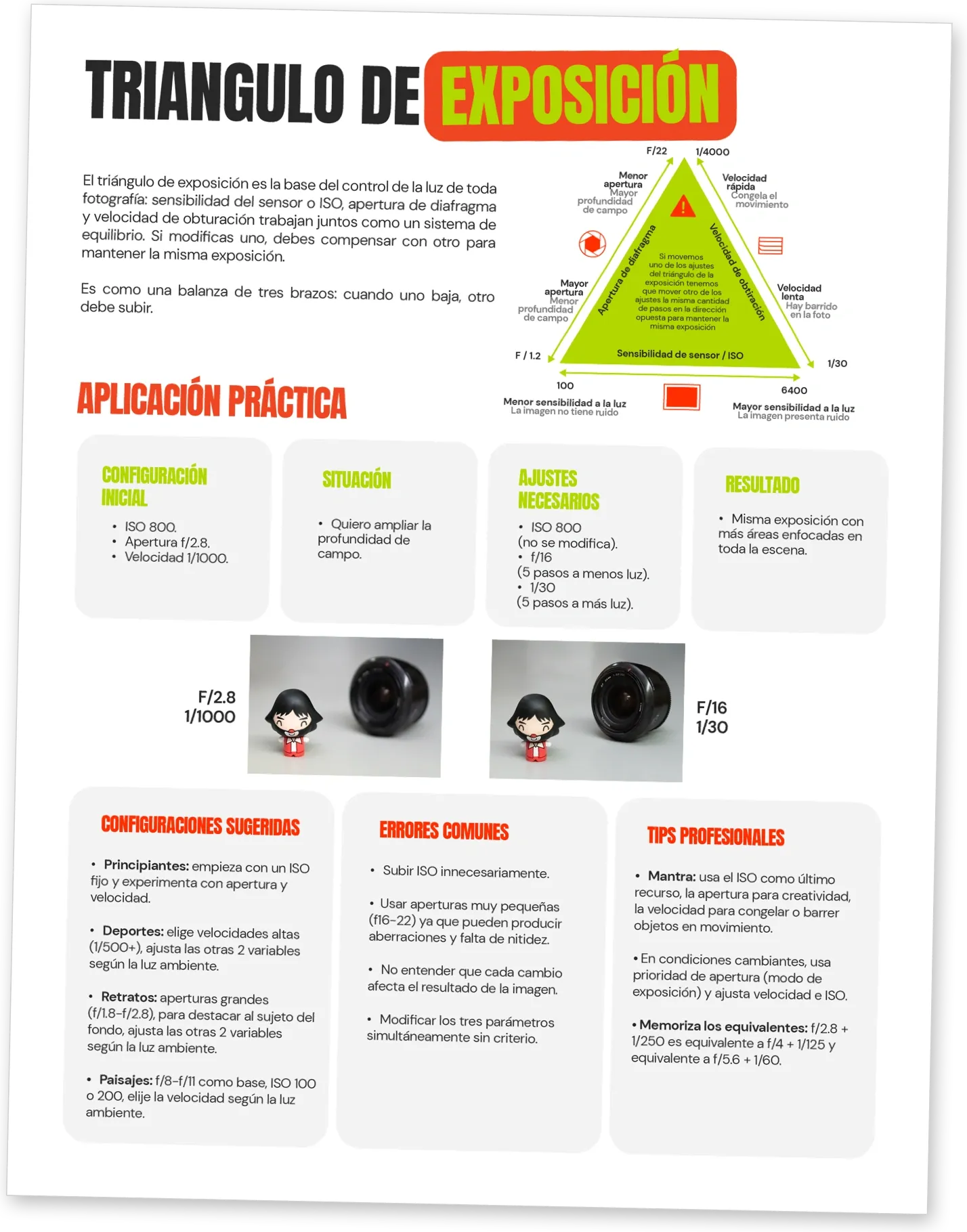 Tarjeta completa del set: Triángulo de exposición, con el diagrama, la aplicación práctica, los errores comunes y los tips profesionales