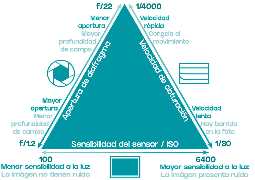 Gráfico explicativo del triángulo de exposición con apertura, velocidad e ISO