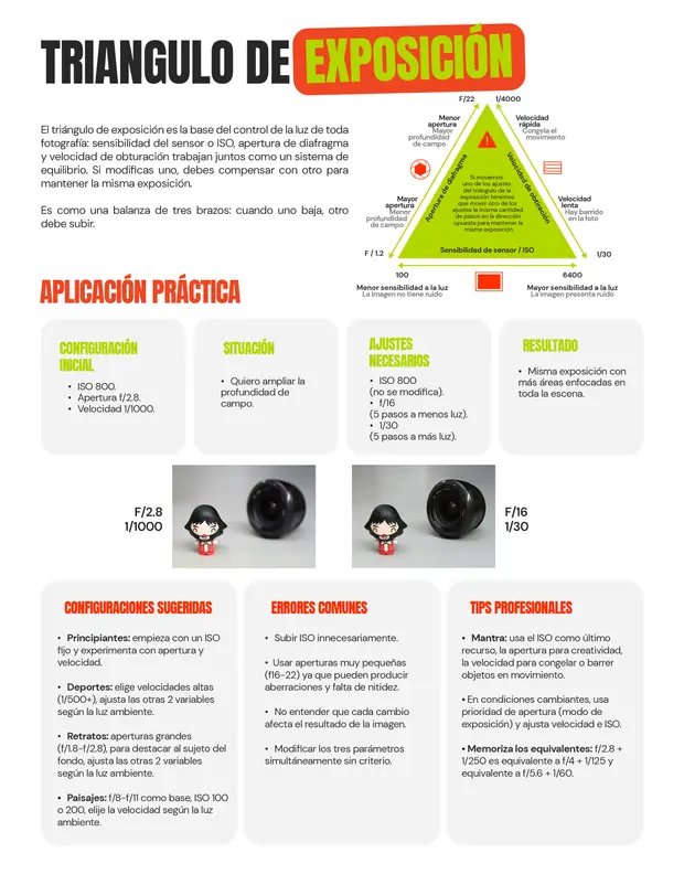 Tarjeta 01 de Enfogram: Triángulo de exposición